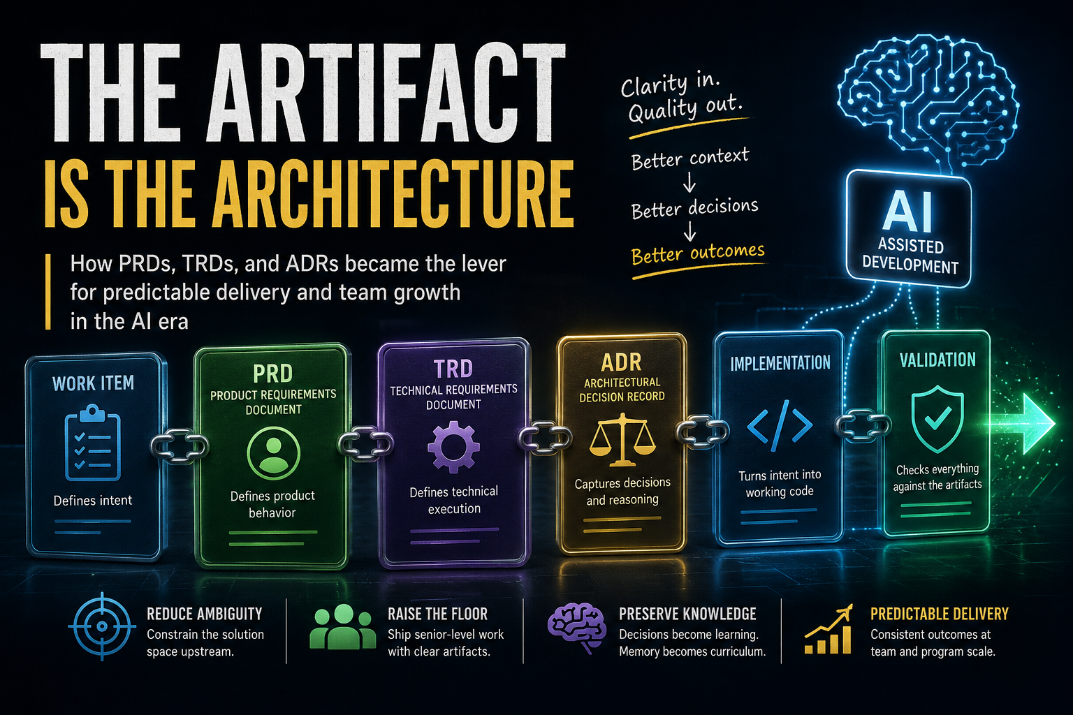 The Artifact is the Architecture